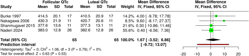 Ovulatory and anovulatory cycle phase influences on QT interval dynamics during the menstrual cycle.