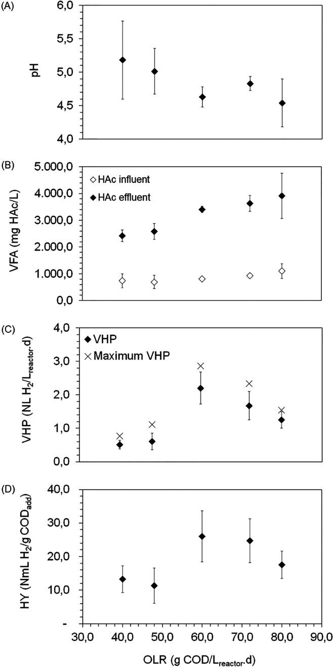 Anaerobic Digestion of the Liquid Fraction of Fruit and Vegetable Waste: Two-Stage versus Single-Stage Process.