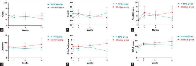 Comparative efficacy of pre-emptive TIPS and elective TIPS in EGVB patients with cirrhosis: A single-center retrospective study.