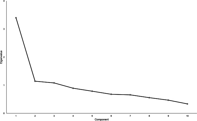 Validation of the Mild Behavioral Impairment Scale (MBI-S) for brief self-assessment of Mild Behavioral Impairment in people without dementia.