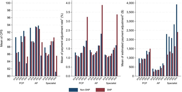Merit-Based Incentive Payment System: longitudinal performance and uneven rewards for safety-net providers over 5 years.