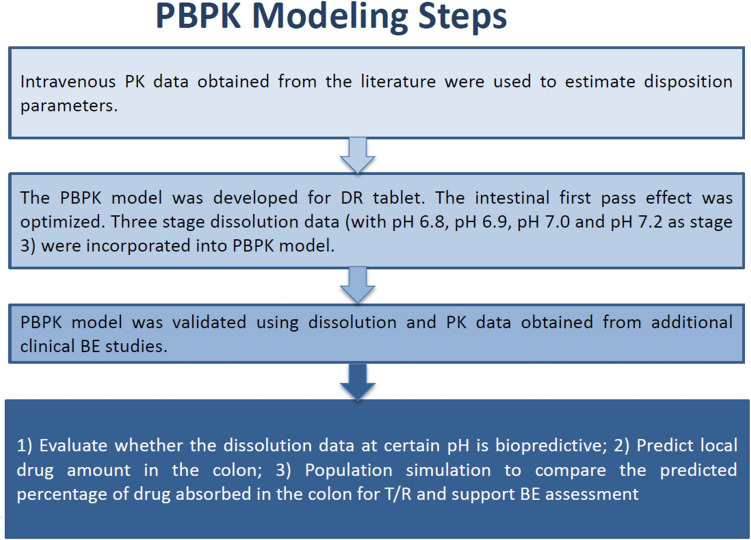 Advances in Physiologically Based Pharmacokinetic (PBPK) Modeling and its Regulatory Utility to Support Oral Drug Product Development and Harmonization.