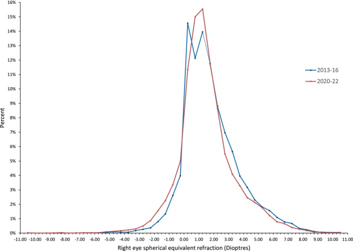 Increasing myopia in Scotland at age of 3.5-5.5 years: A retrospective epidemiological study.