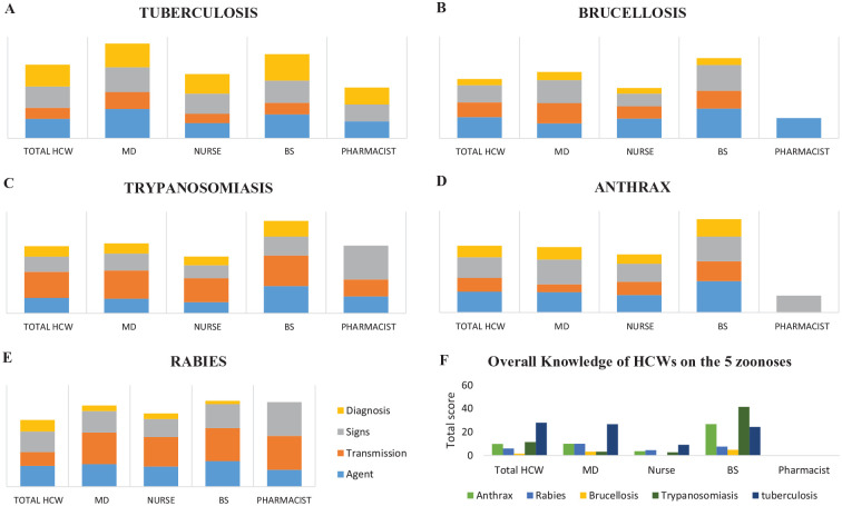 Assessing the Knowledge and Experience of Healthcare Workers in Zoonoses and the One Health Approach: A Cross-Sectional Study in Ghana.