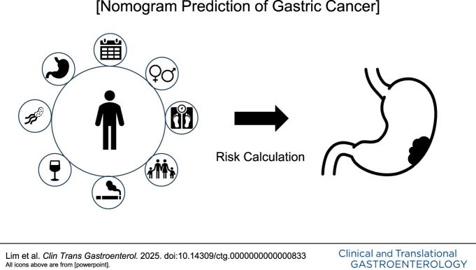Nomogram Prediction for Gastric Cancer Development.