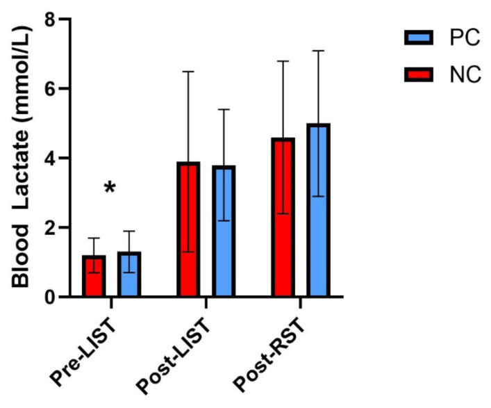 The Effects of Palm Cooling on Repeat Sprint Ability Following a Fatigue Inducing Protocol in Collegiate Female Athletes.