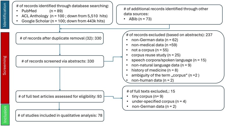 Clinical document corpora-real ones, translated and synthetic substitutes, and assorted domain proxies: a survey of diversity in corpus design, with focus on German text data.