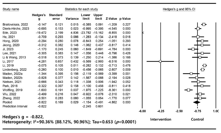 Effectiveness of Non-Pharmacological Interventions on Gaming Disorder: A Systematic Review and Meta-Analysis.