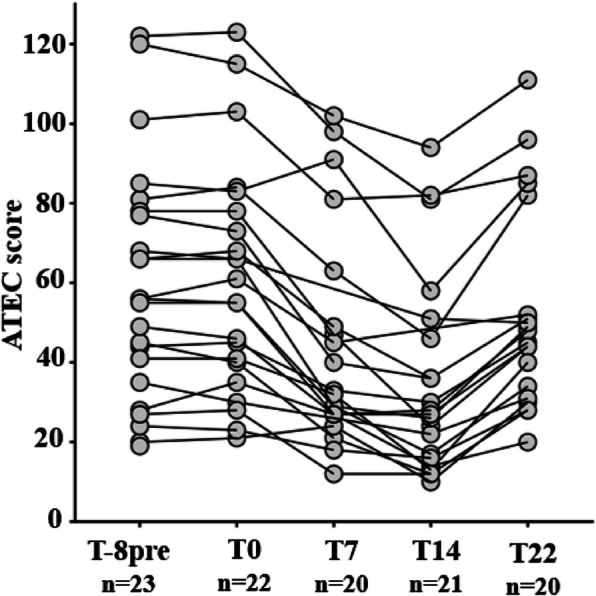 Acceptability and safety of a probiotic beverage supplementation (Bio-K +) and feasibility of the proposed protocol in children with a diagnosis of autism spectrum disorder.