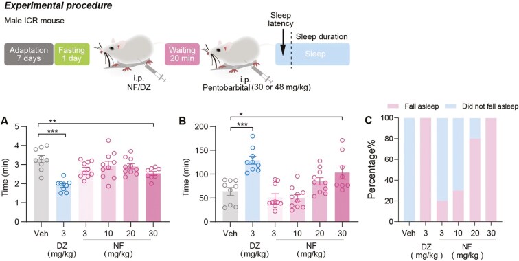 Sedative and hypnotic effects of nuciferine: enhancing rodent sleep via serotonergic system modulation.