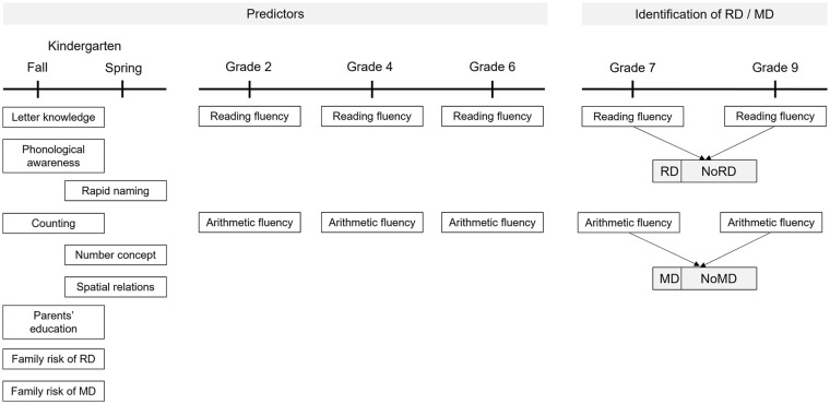 Predicting Adolescent Arithmetic and Reading Dysfluency.