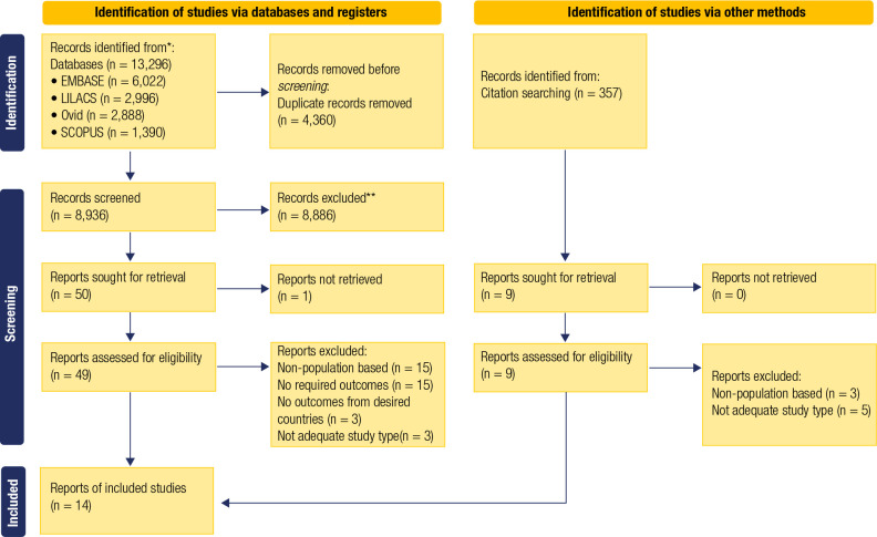 Awareness, treatment, and control of diabetes in South America: A systematic review and meta-analysis.