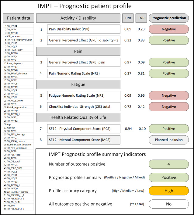 Machine Learning Clinical Decision Support for Interdisciplinary Multimodal Chronic Musculoskeletal Pain Treatment: Prospective Pilot Study of Patient Assessment and Prognostic Profile Validation.