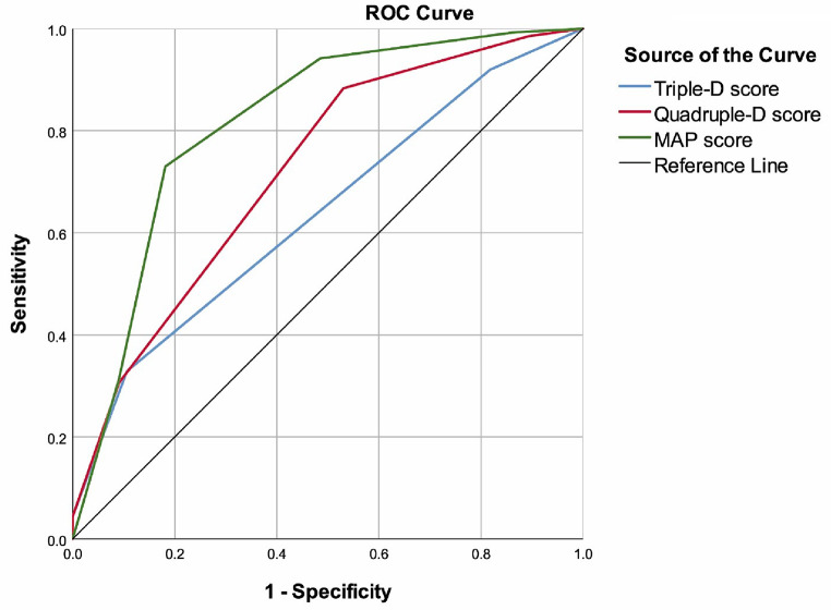 Predictive performance of Triple-D, Quadruple-D, and Mayo adhesive probability scores in ESWL for renal stones: a retrospective cohort study.