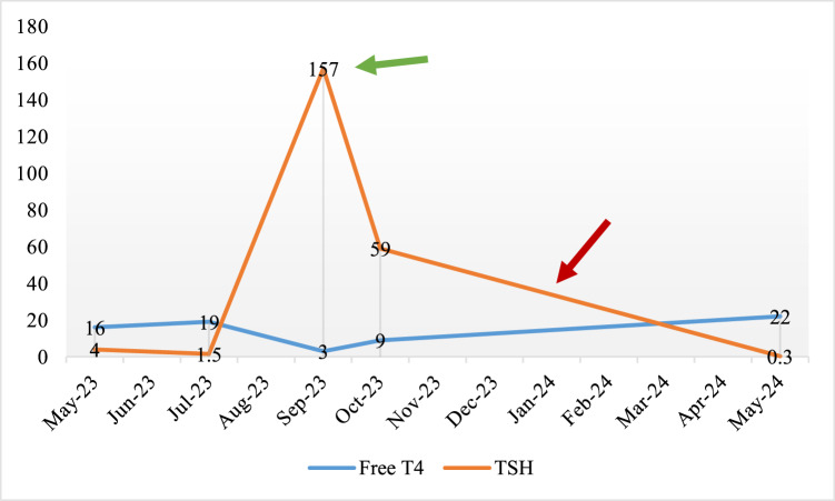 Levothyroxine Requirement in a Patient with LRBA Deficiency and GVHD Induced Cholestasis.