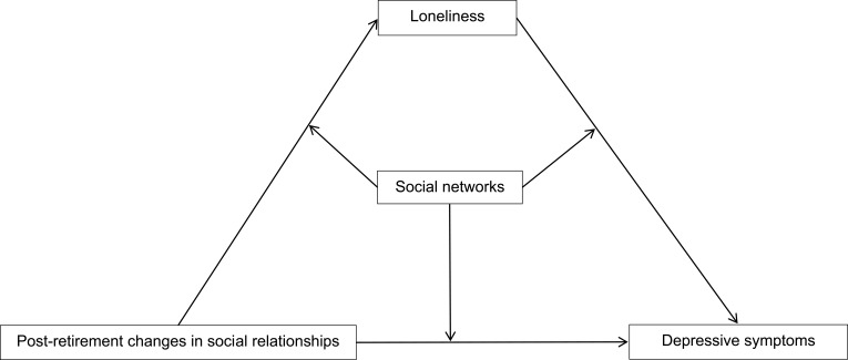 The Impact of Post-Retirement Social Relationship Changes on Depressive Symptoms in Chinese Older Adults: The Mediating Role of Loneliness and Moderating Role of Social Networks.