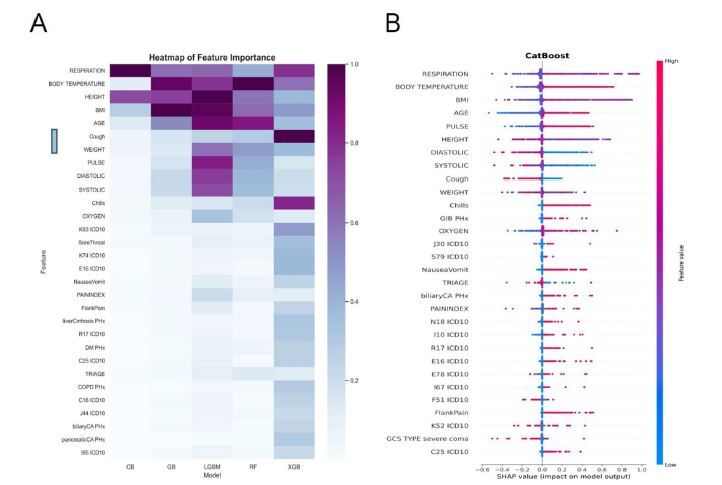Developing Machine-Learning Models to Predict Bacteremia in Febrile Adults Presenting to the Emergency Department: A Retrospective Cohort Study from a Large Center.