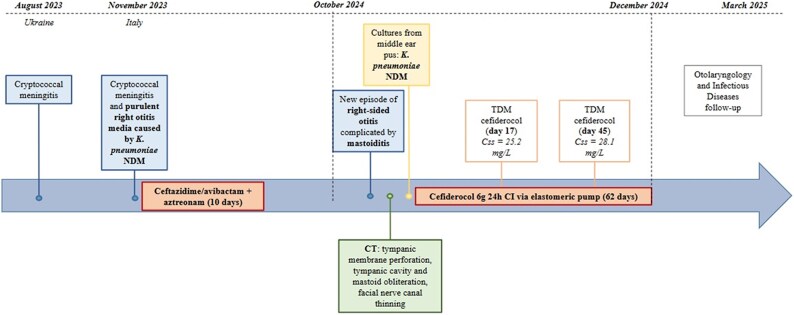 Feasibility of 24 h continuous-infusion cefiderocol administered by elastomeric pump in attaining an aggressive PK/PD target in the treatment of NDM-producing <i>Klebsiella pneumoniae</i> otomastoiditis.
