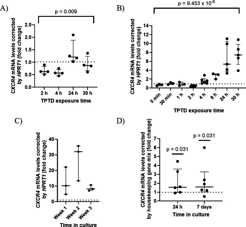 CXCR4 is a response gene for parathyroid hormone which affects osteoblast and osteoclast function in vitro.