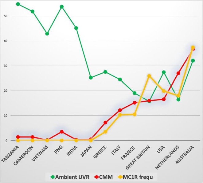 Assessment of the Influence of UVR in Cutaneous Melanoma.