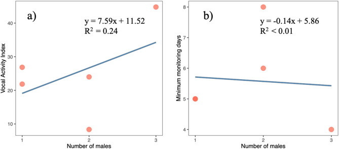 Temporal patterns and environmental drivers of the red junglefowl vocalization.