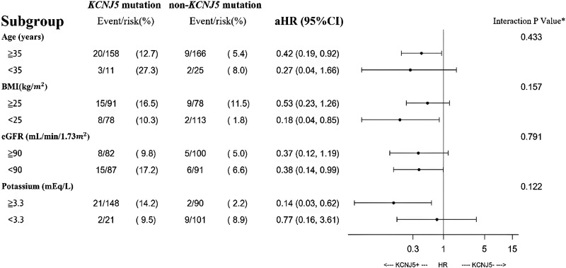 Unilateral Primary Aldosteronism Lacking KCNJ5 Somatic Mutations Is Associated With an Elevated Risk of New-Onset Diabetes.