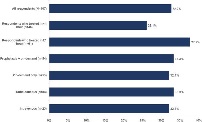 Factors contributing to non-compliance with on-demand treatment guidelines in hereditary angioedema.