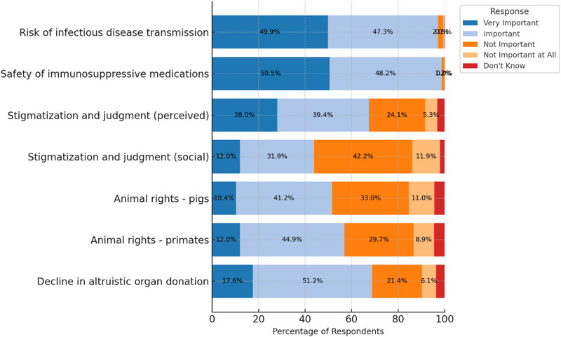Public Attitudes Toward Xenotransplantation in South Korea: A 2023 Survey Study.