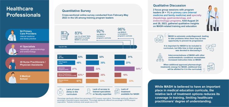 Gaps in MASLD/MASH Education: A Quantitative and Qualitative Survey with Leaders of US Graduate Medical Education Programs.