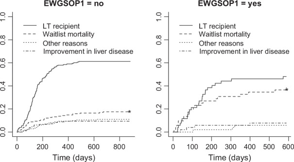 Comparing the performance of 3 sarcopenia definitions for predicting adverse events prior to liver transplant.