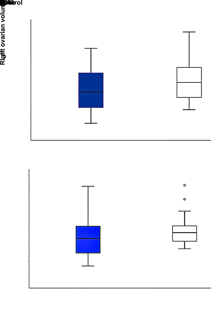The Relation between Celiac Disease and Ovarian Reserve: A Case-Control Study.