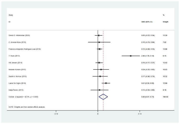 Effect of Fampridine on cognition in patients with multiple sclerosis (MS): a systematic review and meta-analysis.