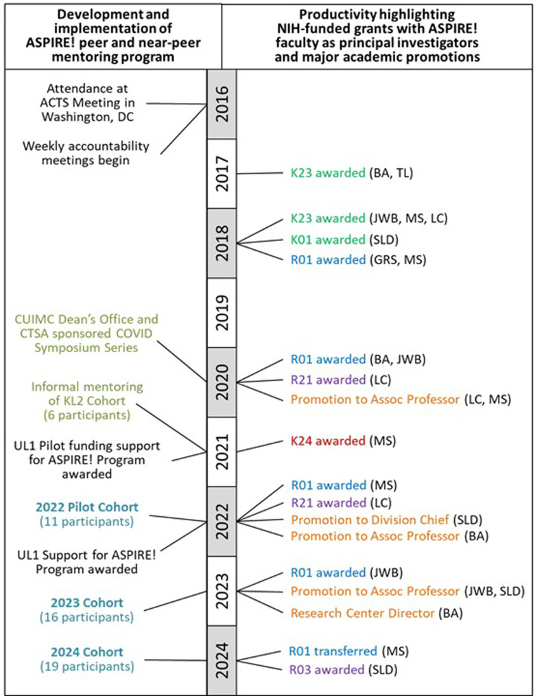 Development of a peer and near-peer mentoring program to support early career research faculty: The ASPIRE! program.