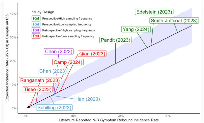 Incidence of COVID-19 Symptom Rebound After Treatment with Remdesivir.