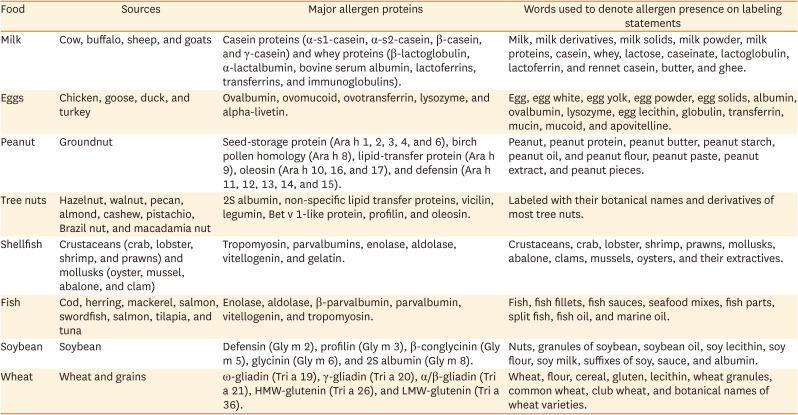 Global Perspectives on Allergen Labeling: Harmonization of Regulations and Practices.