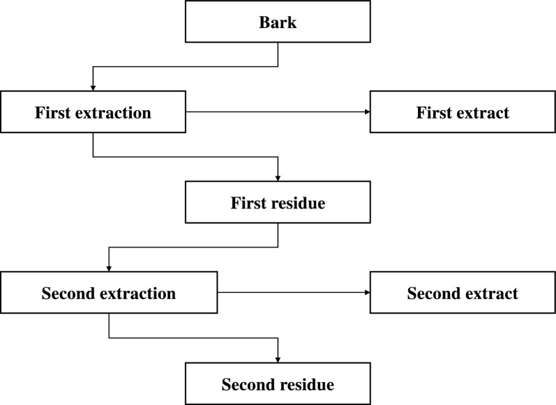 Determining the sequence of extracting Pinus radiata bark to maximize the total yield of extractives-towards the development of a bark-based biorefinery.