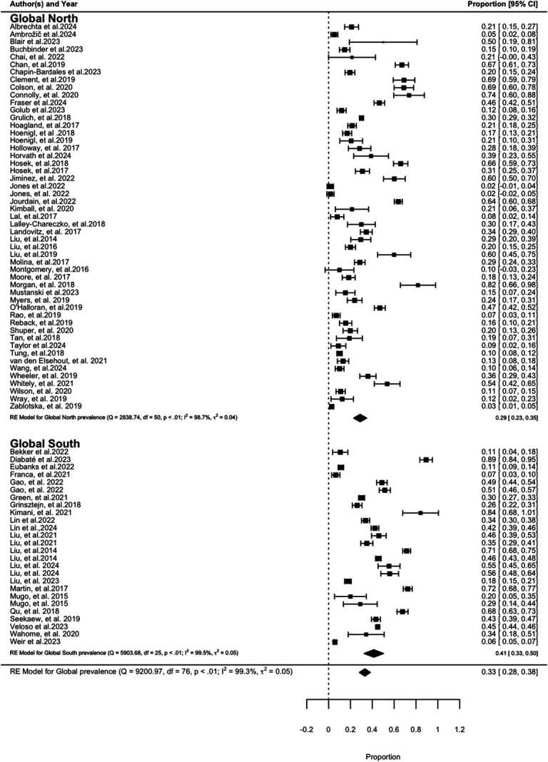 The Disparities of PrEP Adherence Among Men Who Have Sex With Men Between the Global South and the Global North: An Updated Determinantal Global Meta-Analysis.