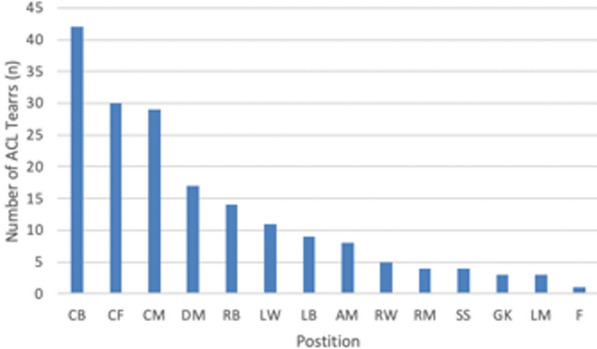 Early versus standard return to play following ACL reconstruction: impact on volume of play and career longevity in 180 professional European soccer players: a retrospective cohort study.