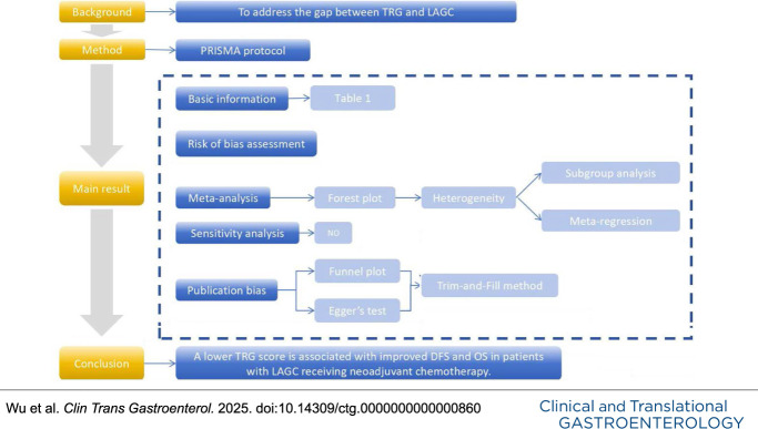 Predictive Value of Tumor Regression Grading on the Prognosis of Neoadjuvant Chemotherapy for Locally Advanced Gastric Cancer: A Systematic Review and Meta-Analysis.