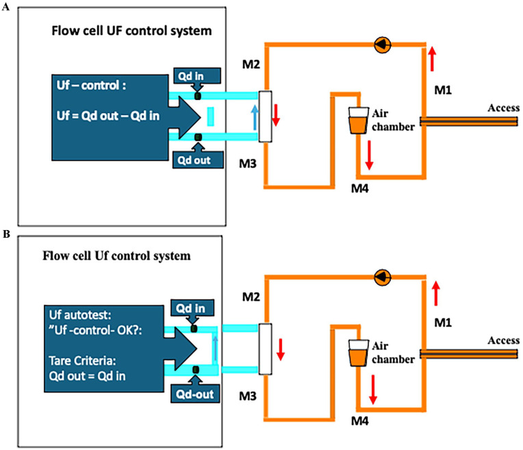 Contamination of microbubbles of air may occur at all investigated measurement points during hemodialysis.