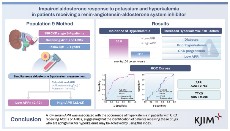 Impaired aldosterone response to potassium and hyperkalemia in patients receiving a renin-angiotensin-aldosterone system inhibitor.