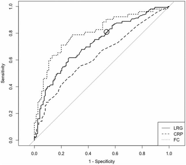 Diagnostic accuracy and cut-off values of serum leucine-rich alpha-2 glycoprotein for Crohn's disease activity in the small bowel.