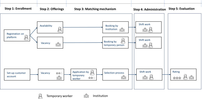 The Impact of Online Labor Platforms on Workforce Management in Health Care.