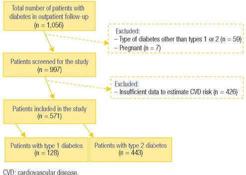 Diabetic retinopathy and diabetic kidney disease, either isolated or associated, impact on the 10-year risk of cardiovascular disease: are we dealing with similar conditions?
