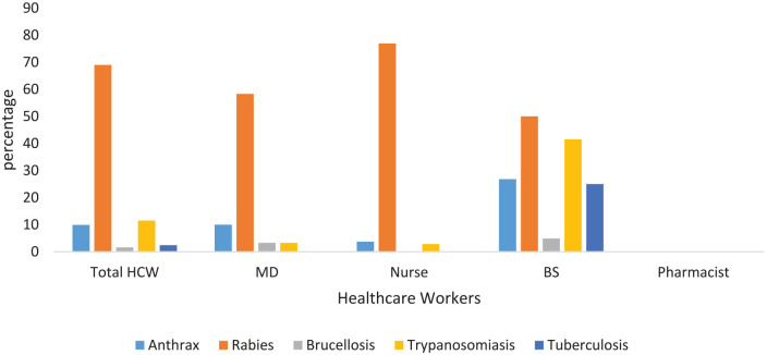 Assessing the Knowledge and Experience of Healthcare Workers in Zoonoses and the One Health Approach: A Cross-Sectional Study in Ghana.