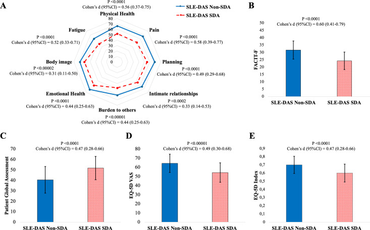 SLE-DAS enables an accurate definition of severe lupus disease activity: derivation and validation in a post hoc study of anifrolumab phase II and III studies.