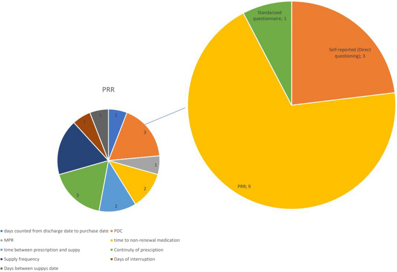 Methods and validity indicators for measuring adherence to statins in secondary cardiovascular prevention: a systematic review.