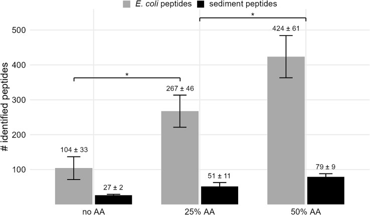 Systematic evaluation of protein extraction for metaproteomic analysis of marine sediment with high clay content.