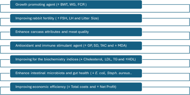 Guava leaf extract as a catalyst for enhanced rabbit health and performance in sub-tropical regions: an updated review.
