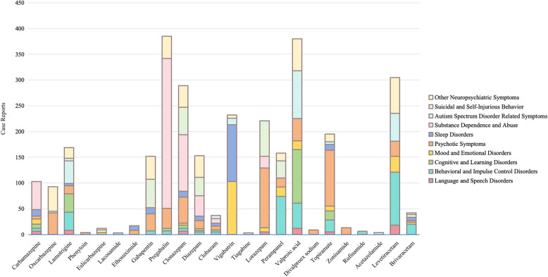 Psychiatric disorders with antiseizure medications in children: an analysis of the FDA adverse event reporting system database.